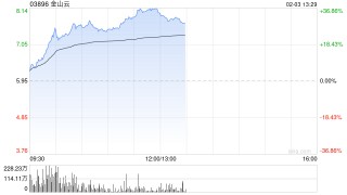 AI概念股大爆发！金山云盘中涨超30%
