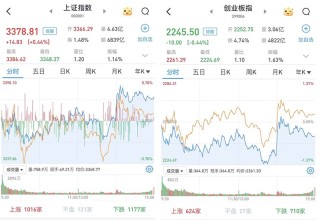 A股三大股指涨跌互现：银行股低开高走领涨两市，红利资产普遍企稳