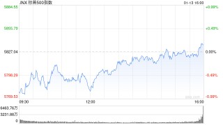 尾盘：美股涨跌不一 科技股拖累纳指与标普指数下滑