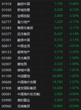 收评：港股恒指涨0.12% 科指跌1.05% 比亚迪股价再创新高