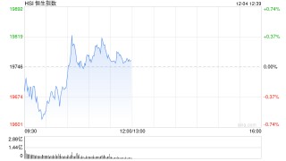 午评：港股恒指涨0.08% 恒生科指涨0.17%石油、煤炭股涨幅居前