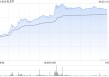 港股新消费概念股午后走高，毛戈平大涨超9%，基金经理持续看好新消费