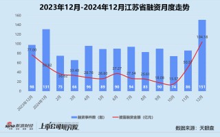 创投月报 | 12月募投回暖：高瓴资本设30亿保护型策略基金 北汽新能源月内增资两次破百亿