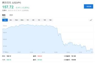 日元跳涨！报道：日央行考虑上调2024 - 2025财年的核心通胀预测