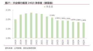 净息差压力仍存 多家银行预计明年降幅收窄