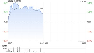 翰森制药现涨逾3% B7-H3靶向抗体药物偶联物HS-20093获FDA突破性疗法认定