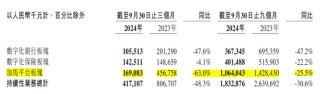 金融壹账通三季度净亏损收窄，但“自断”云服务后营收下滑48.3%