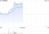 德翔海运现涨逾6% 下周五将发业绩此前预计全年纯利将大幅增加