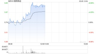 德翔海运现涨逾6% 下周五将发业绩此前预计全年纯利将大幅增加