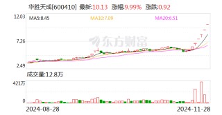 6连板华胜天成：向华为的供货金额不足1000万元 AI应用相关产品业务确认收入占业务收入比例较小