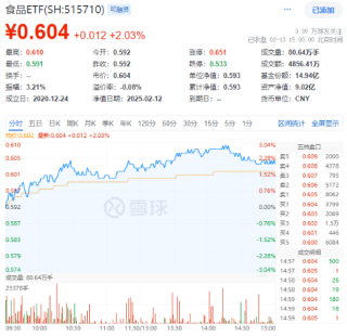 主力狂买近23亿引爆吃喝板块！白酒股领衔反攻，食品ETF（515710）盘中飙涨超3%，近60日吸金破亿！
