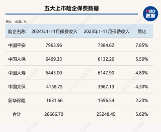 五大上市险企前11月保费收入2.67万亿元 同比增长5.6% 产险增速继续跑赢寿险