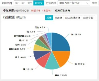 逆市涨超2%！有色龙头ETF（159876）霸居全市场ETF涨幅榜前十！铜、铝、黄金携手狂飙，紫金矿业涨逾4%