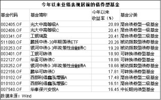 火了！债券型基金超98%取得正收益