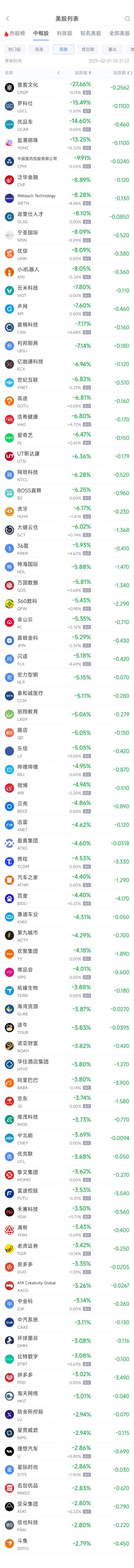 周五热门中概股普遍下跌 阿里巴巴跌3.81%，拼多多跌3.02%