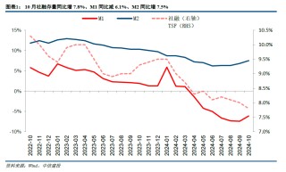 【中信建投金融】积极因素逐步酝酿，期待政策发力需求改善—2024年10月金融数据点评