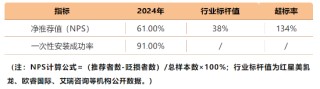 透过欧派家居61%的客户净推荐值，解码中国家居行业服务变革新范式