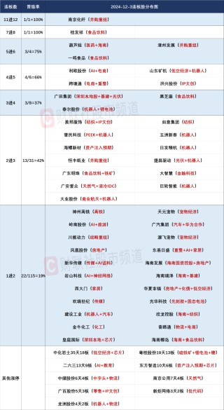 晚报| 反制！四大行业协会集体发声：谨慎采购美国芯片！12月3日影响市场重磅消息汇总