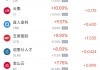 周四热门中概股涨跌不一 新东方涨3.81%，蔚来跌3.47%