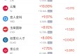 周四热门中概股涨跌不一 新东方涨3.81%，蔚来跌3.47%