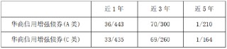 2024年收官 华商信用增强债券A近5年排名同类1/210