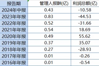 华安基金最大ETF舍不得降费：规模307亿的华安创业板50ETF管理费率0.5%，若降费1年收入减少1亿