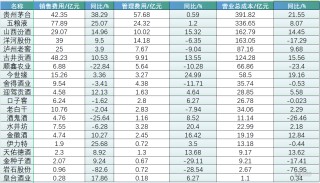 量价齐跌让白酒企业向渠道商“低头”，价格管理将是穿越周期的“硬仗”