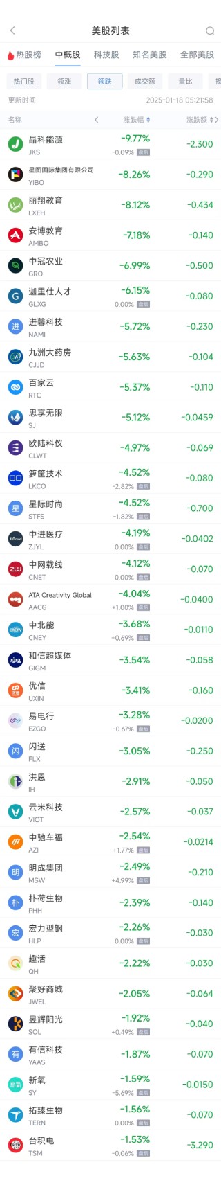 周五热门中概股普涨 阿里巴巴涨3.26%，京东涨逾10%