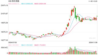 快讯：恒指高开1.18% 科指涨2.33%券商股、汽车股大幅高开