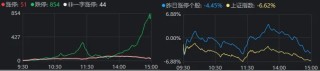 A股巨震，854家跌停！东方财富单日成交900亿元却尾盘跳水，什么信号？