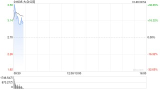 大众公用H股早盘一度飙升逾30% 公司A股涨停