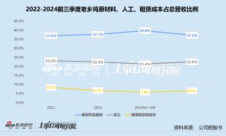 老乡鸡弃A转港：业绩高增长不再、重度依赖长三角 冲刺“中式快餐第一股”胜算几何？