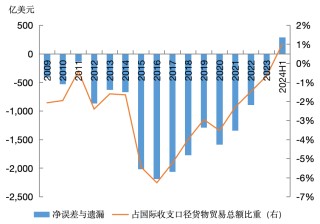 “净误差与遗漏”的再审视：国际比较与中国实践