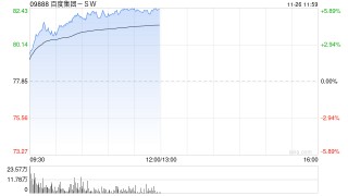 百度集团-SW早盘涨超5% 旗下萝卜快跑拟于香港地区试营运