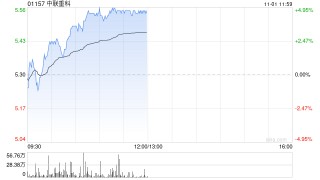 中联重科现涨超4% 东吴证券给予买入评级