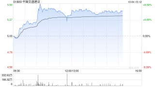 基建股早盘涨幅持续扩大 中国交通建设及中国铁建均涨超7%