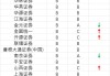 中证协公布2024年证券公司投行业务质量评价结果，中金公司、银河证券等17家券商排名退步