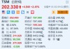 台积电涨超2.4% 机构预计CoWoS月产能达7.5万片