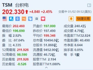 台积电涨超2.4% 机构预计CoWoS月产能达7.5万片