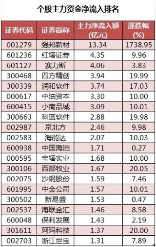 数据复盘丨38股被主力资金净卖出超3亿元 龙虎榜机构抢筹科蓝软件、青龙管业等