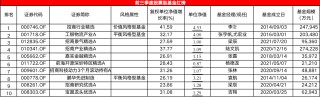 有股票型基金节前一周反弹40% 前三季度股基红黑榜“指路”潜力优基