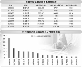 锌离子电池新突破 机构高频调研相关概念股