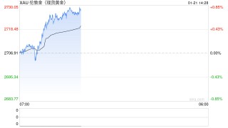 美国核心通胀数据低于预期 黄金探底如期回升