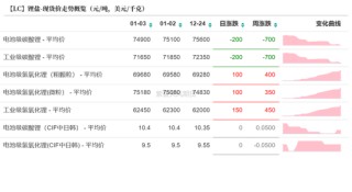 碳酸锂：供需开始季节性缩量