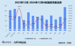 创投月报 | 12月募投回暖：高瓴资本设30亿保护型策略基金 北汽新能源月内增资两次破百亿