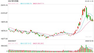 快讯：港股三大指数探底回升 券商股、半导体、机械股涨幅居前