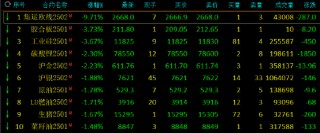 午评：集运指数跌超9% 工业硅跌超3%