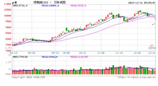 光大期货农产品类日报12.16