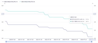 源达信息：六部委联合发文引导中长期资金入市，1月LPR报价维持不变