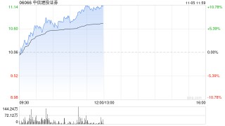 中资券商股早盘继续拉升 中信建投证券及光大证券均涨超7%